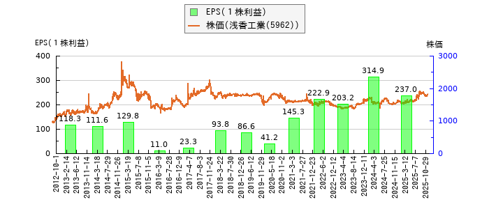 と株価との比較