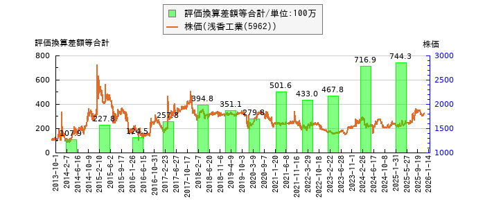 と株価との比較
