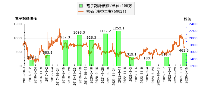 と株価との比較