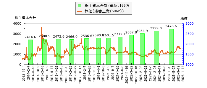 と株価との比較