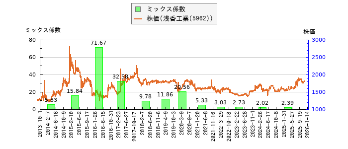 と株価との比較