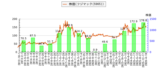 と株価との比較