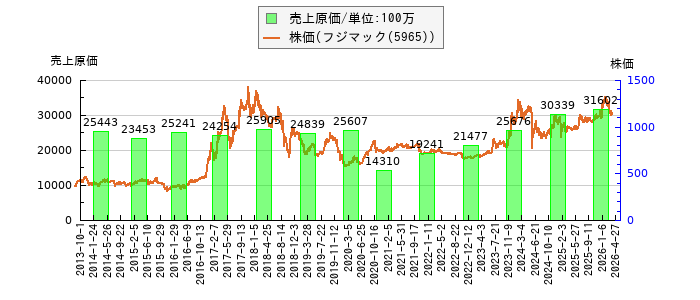 と株価との比較