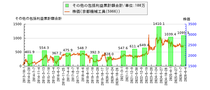 と株価との比較