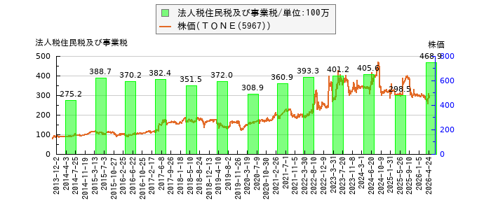 と株価との比較