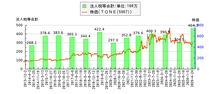 と株価との比較