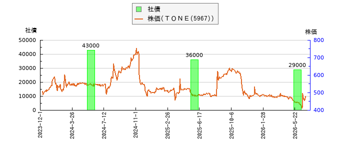と株価との比較