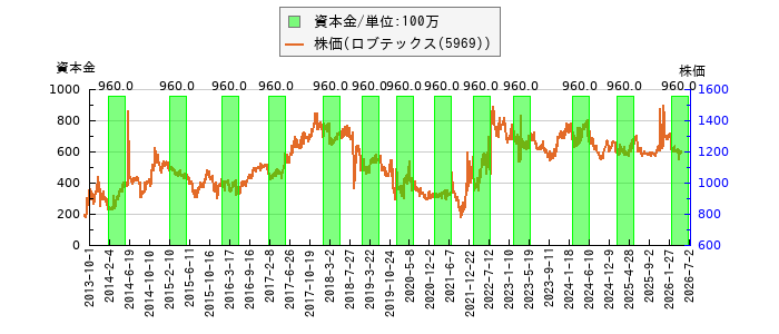 と株価との比較