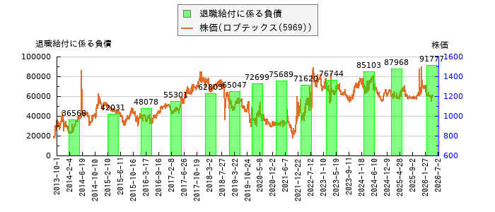 と株価との比較