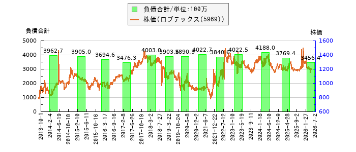 と株価との比較