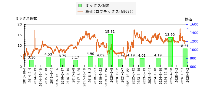 と株価との比較
