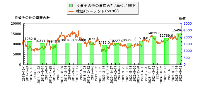 と株価との比較