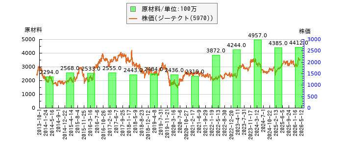 と株価との比較