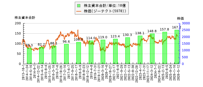 と株価との比較