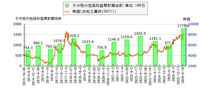 と株価との比較