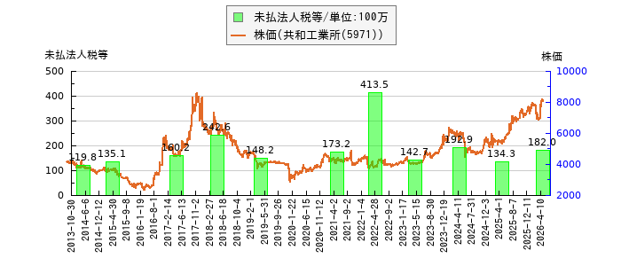 と株価との比較