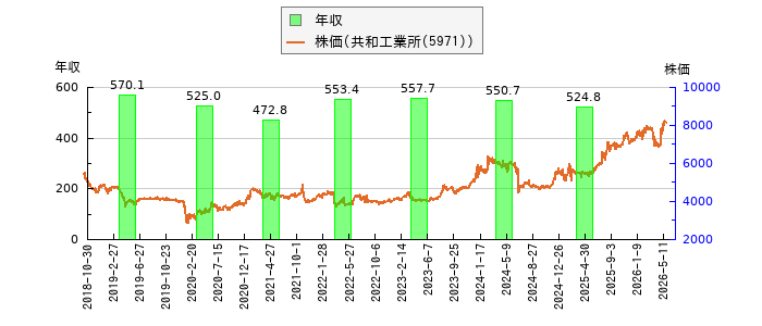 と株価との比較