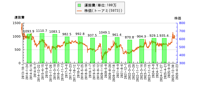 と株価との比較