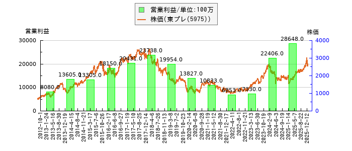 と株価との比較