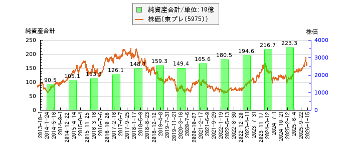 と株価との比較