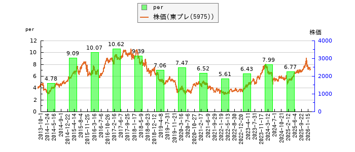 と株価との比較