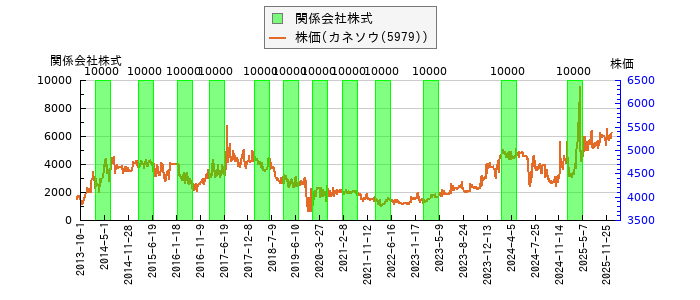 と株価との比較