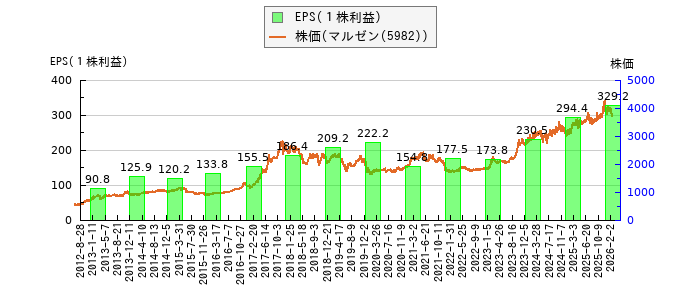 と株価との比較