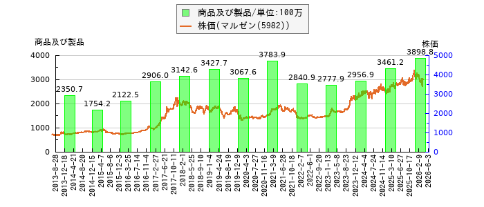 と株価との比較