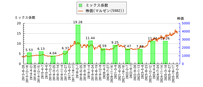 と株価との比較