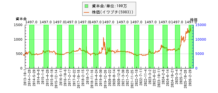 と株価との比較