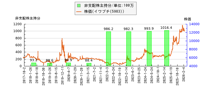 と株価との比較