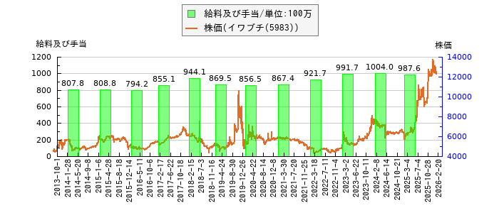 と株価との比較