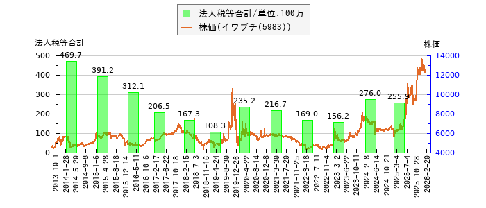 と株価との比較