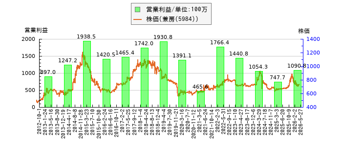 と株価との比較