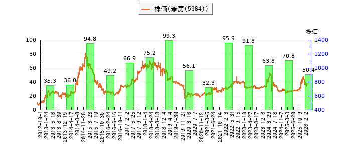 と株価との比較