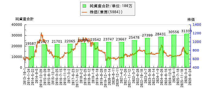 と株価との比較