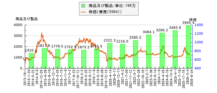 と株価との比較