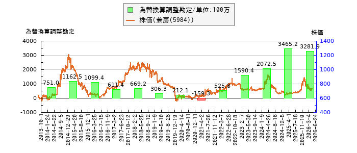 と株価との比較
