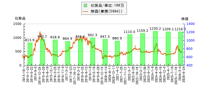 と株価との比較