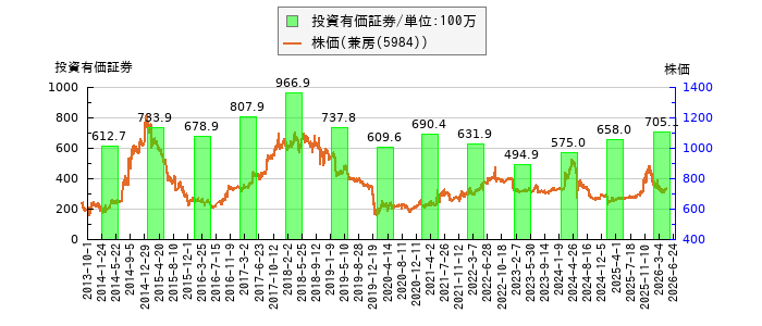 と株価との比較