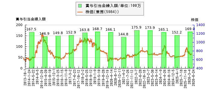 と株価との比較