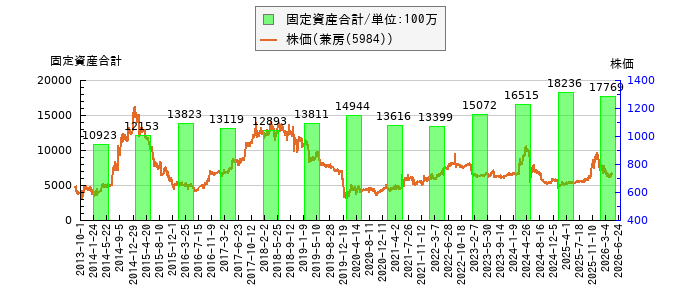 と株価との比較