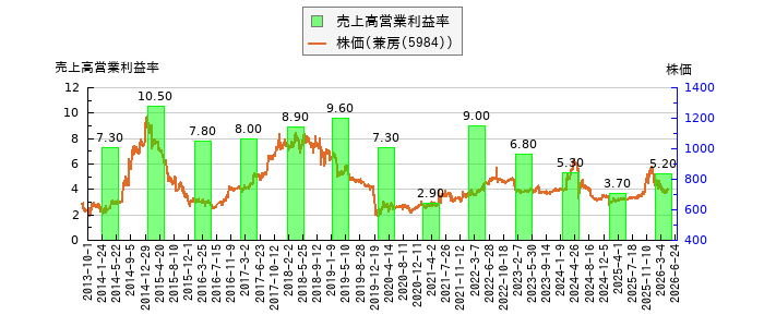 と株価との比較