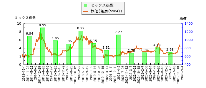 と株価との比較