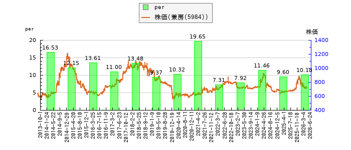 と株価との比較