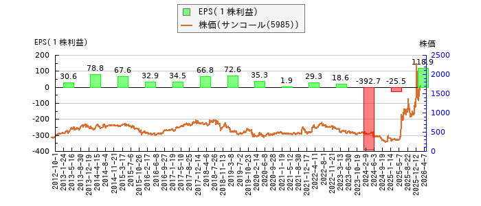 と株価との比較