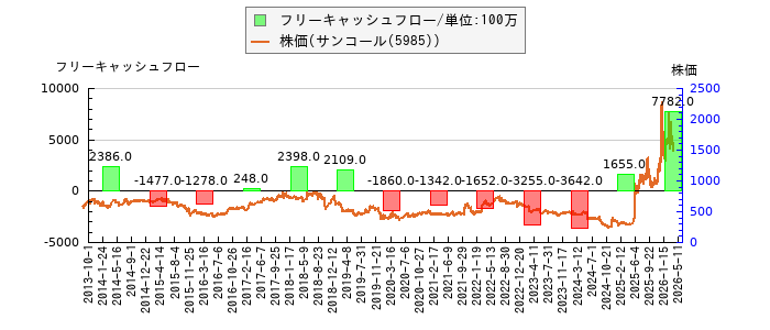 と株価との比較