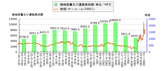 と株価との比較