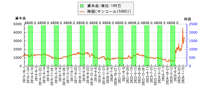 と株価との比較