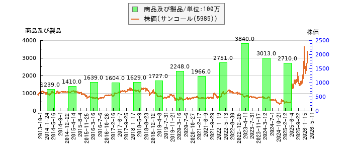 と株価との比較